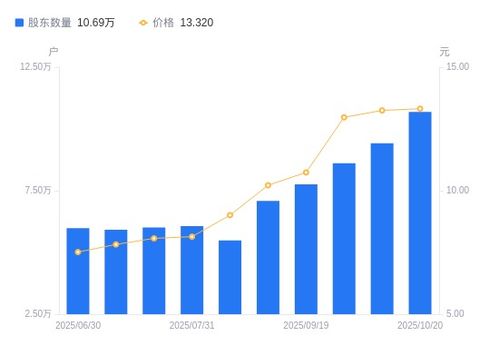 豫光金鉛股東結(jié)構(gòu)變化 戶數(shù)激增13.44%，戶均持股下降超11%